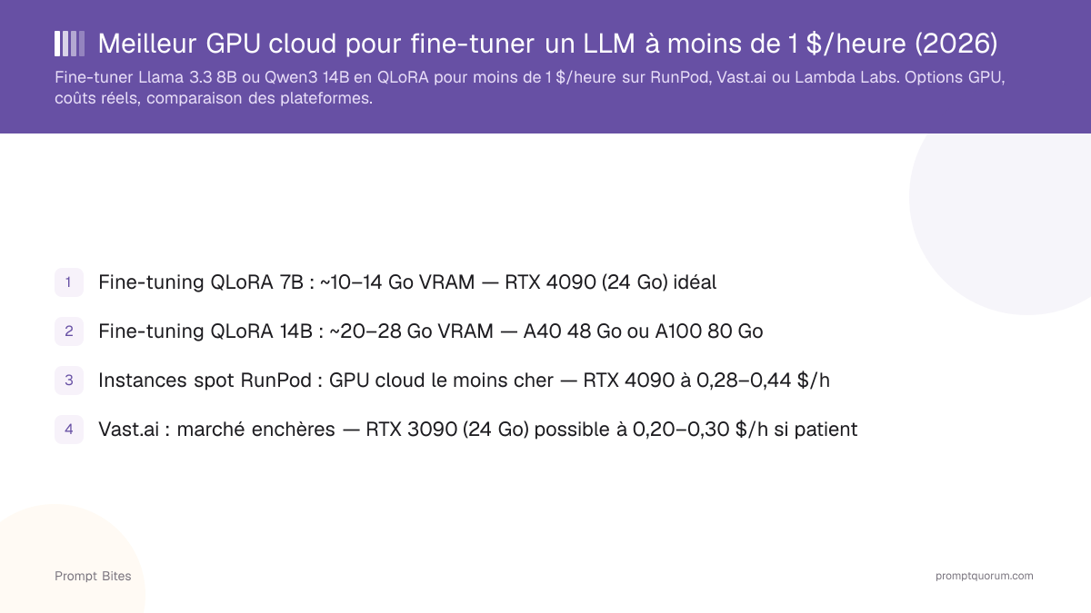 Meilleur GPU cloud pour fine-tuner un LLM à moins de 1 $/heure (2026)