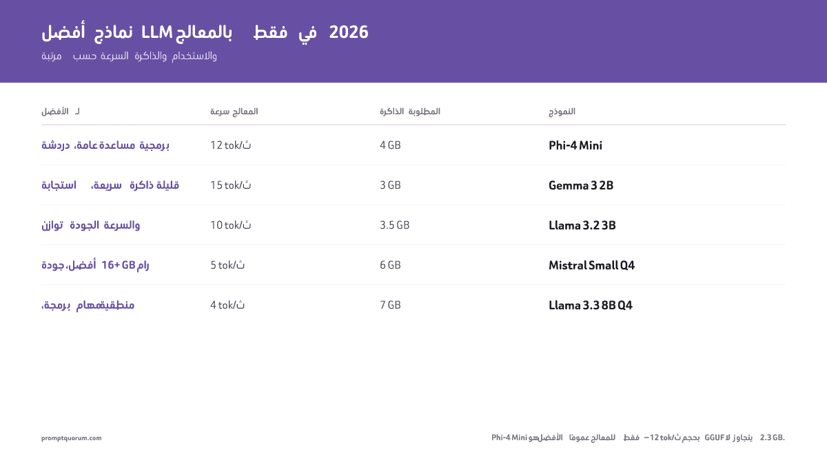 أفضل نماذج LLM على CPU فقط 2026: بدون GPU (5 نماذج مُختبرة)