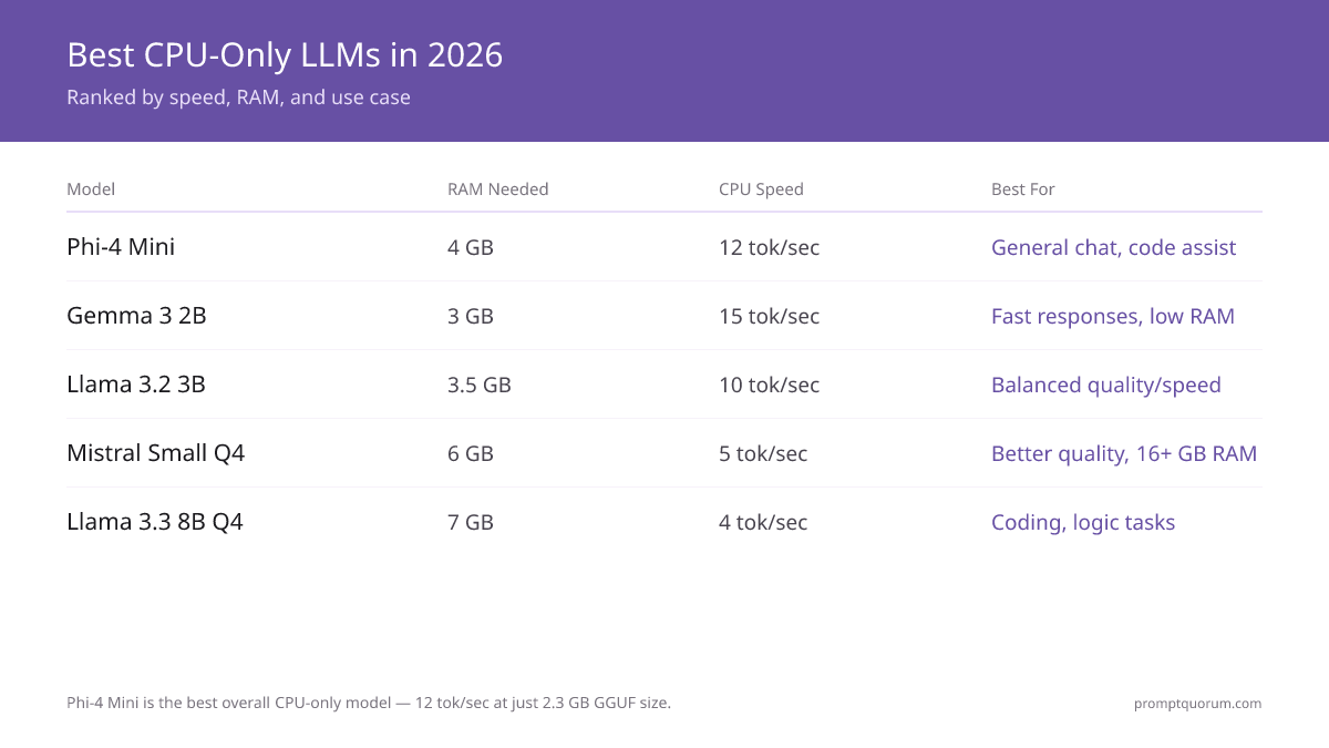 Best CPU-Only Local LLM 2026: No GPU Needed (5 Models Tested)