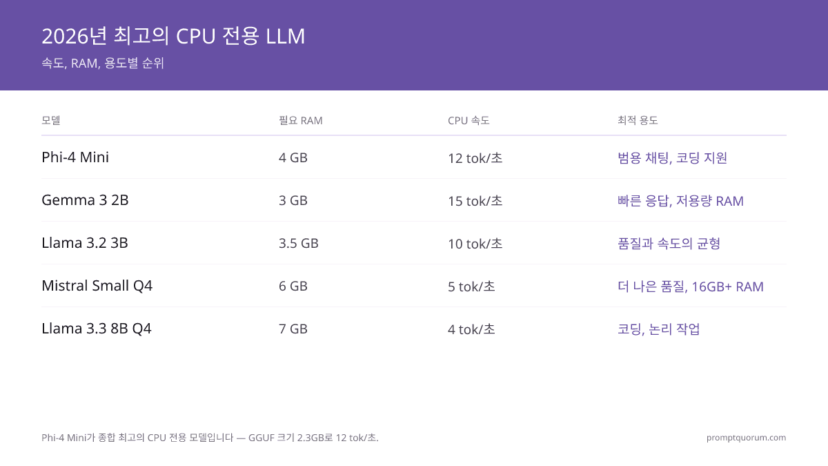 2026년 최고의 CPU 전용 LLM: GPU 없이 AI 실행 (5개 모델 테스트)