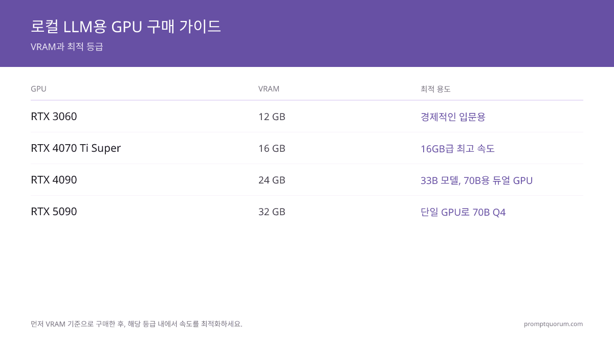 로컬 LLM용 최고의 GPU: 2026년 완전 구매 가이드