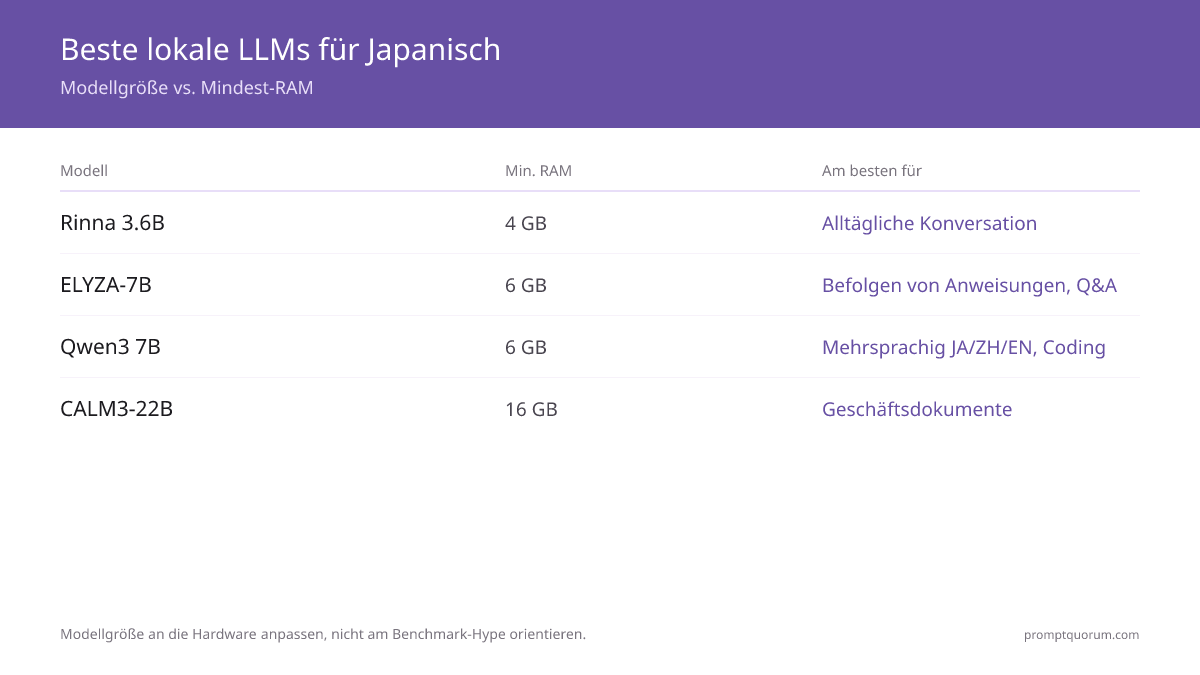 Welche lokalen LLM-Modelle unterstützen Japanisch am besten?