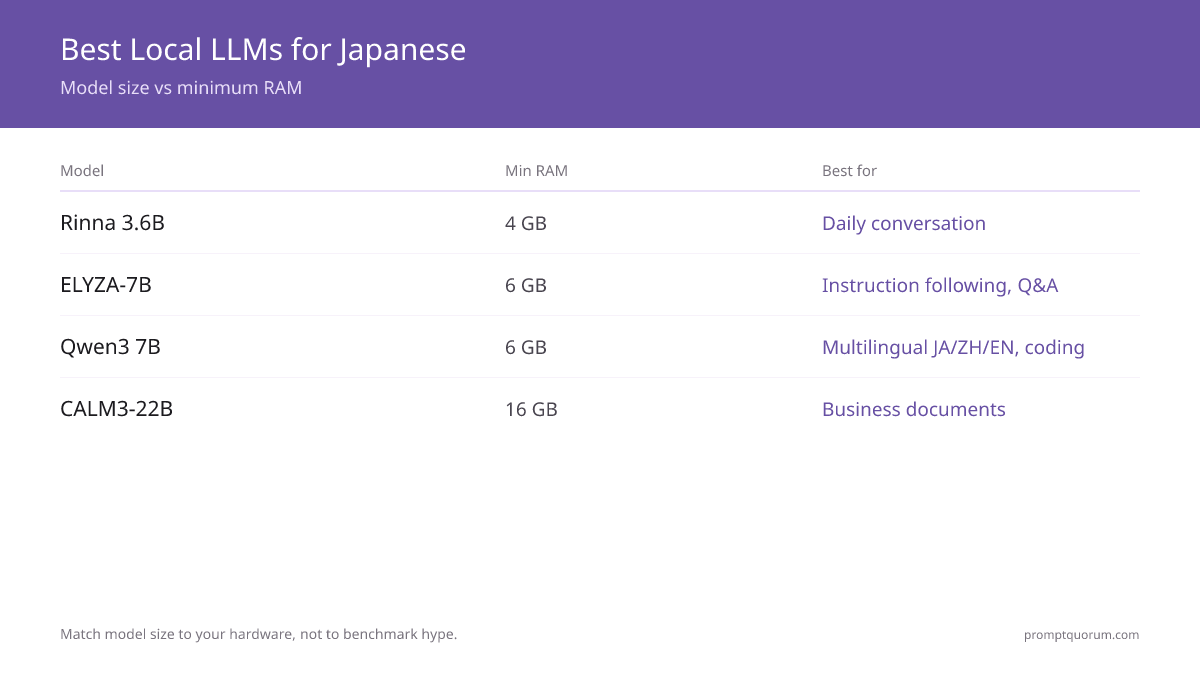 Which Local LLM Models Support Japanese Best?