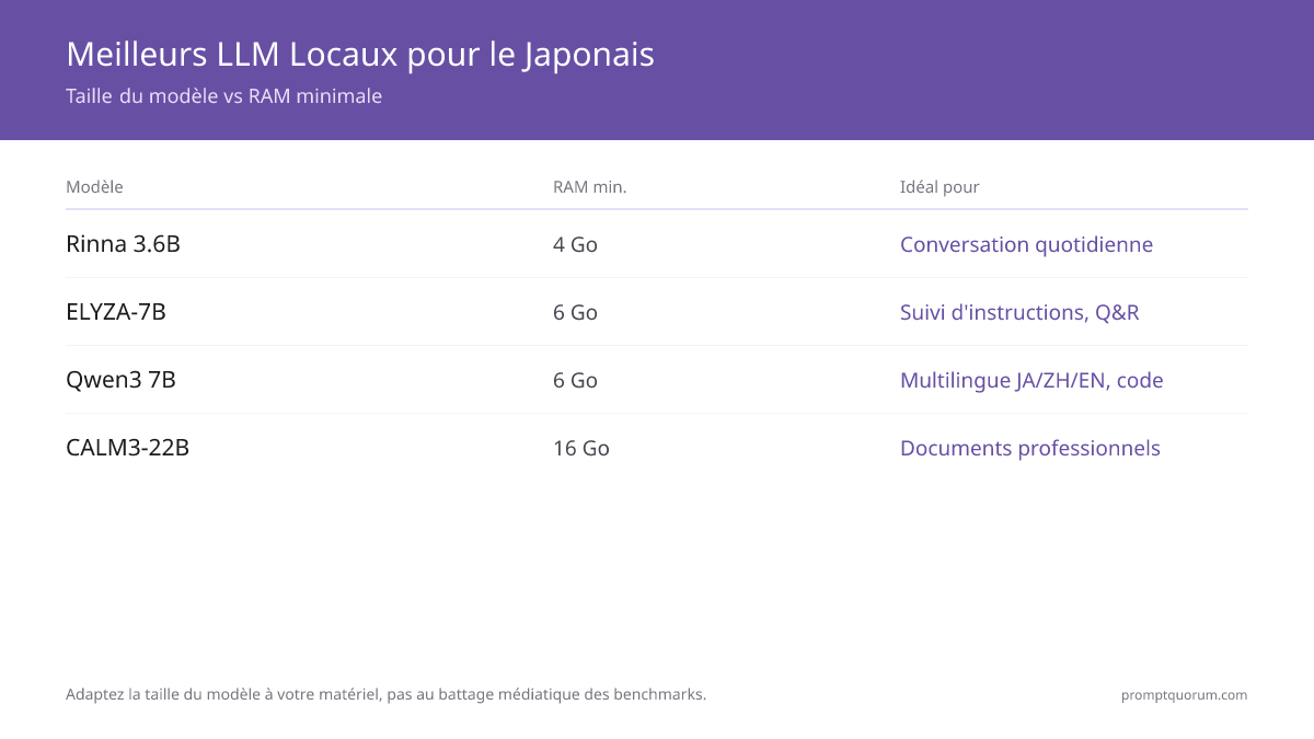 Quels modèles LLM locaux prennent le mieux en charge le japonais ?