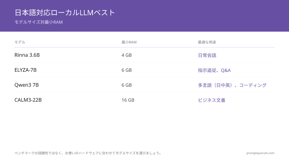 日本語対応のローカルLLMモデルはどれがベスト?