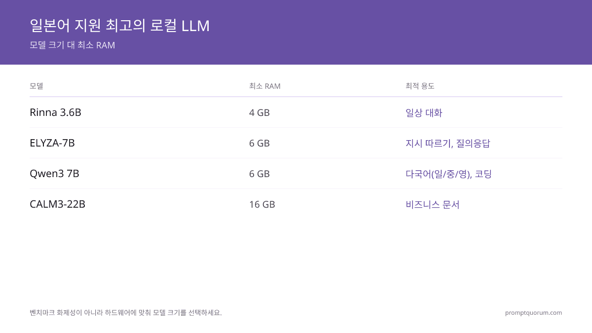일본어를 가장 잘 지원하는 로컬 LLM 모델은 무엇입니까?