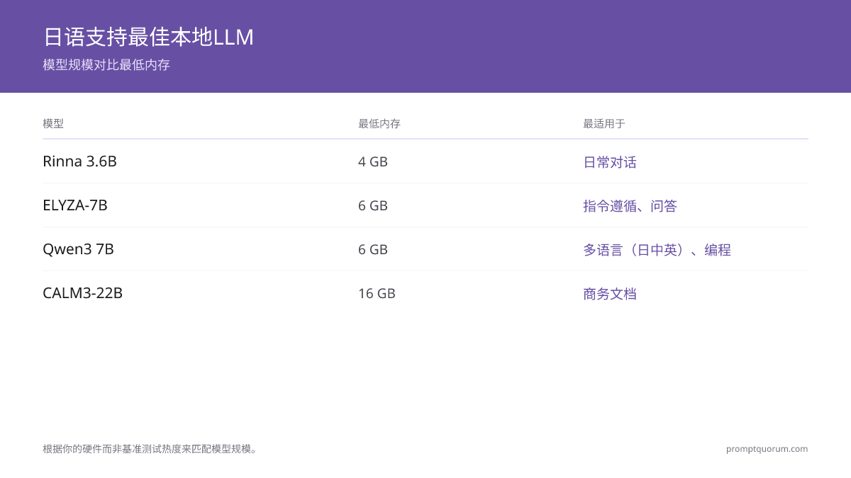 哪些本地LLM模型对日语支持最好?