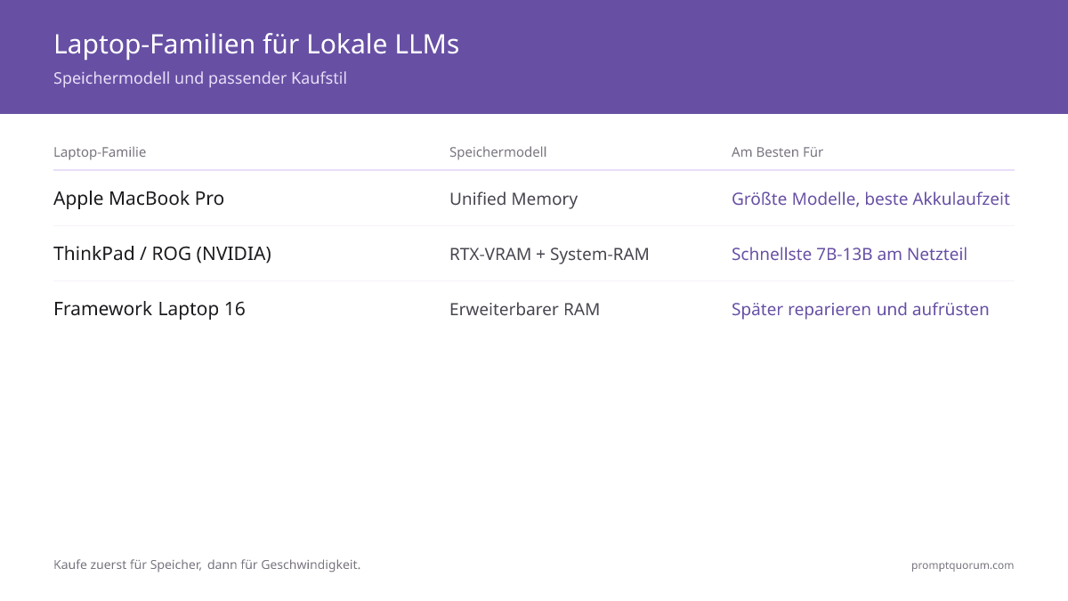 Die besten Laptops für lokale LLMs: Kaufberatung 2026