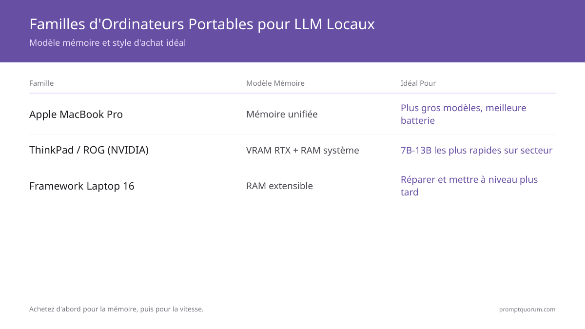 Les meilleurs ordinateurs portables pour LLM locaux : guide d'achat 2026