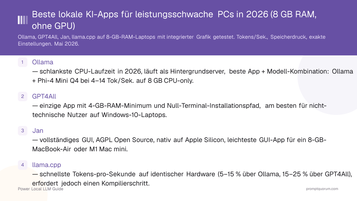 Beste lokale KI-Apps für leistungsschwache PCs in 2026 (8 GB RAM, ohne GPU)