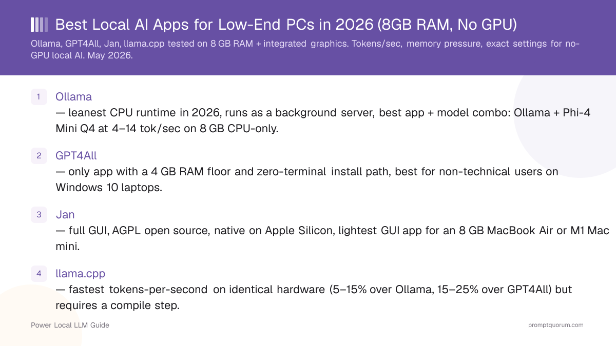 Best Local AI Apps for Low-End PCs in 2026 (8GB RAM, No GPU)