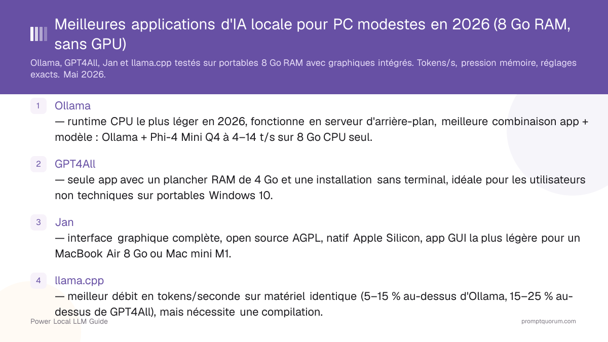 Meilleures applications d'IA locale pour PC modestes en 2026 (8 Go RAM, sans GPU)