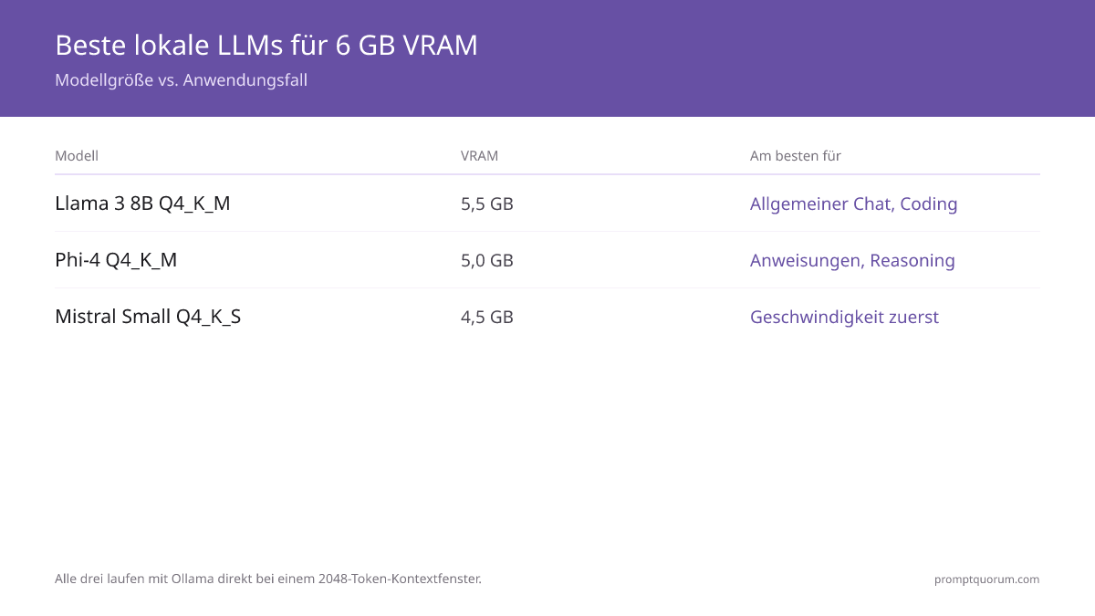 Bestes lokales LLM für 6 GB VRAM?
