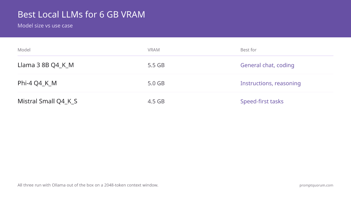 Best Local LLM for 6 GB VRAM?