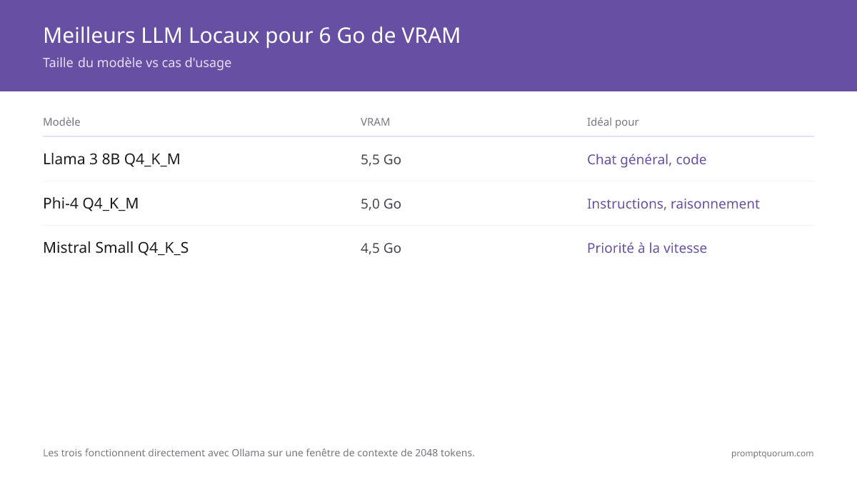 Meilleur LLM local pour 6 Go de VRAM ?