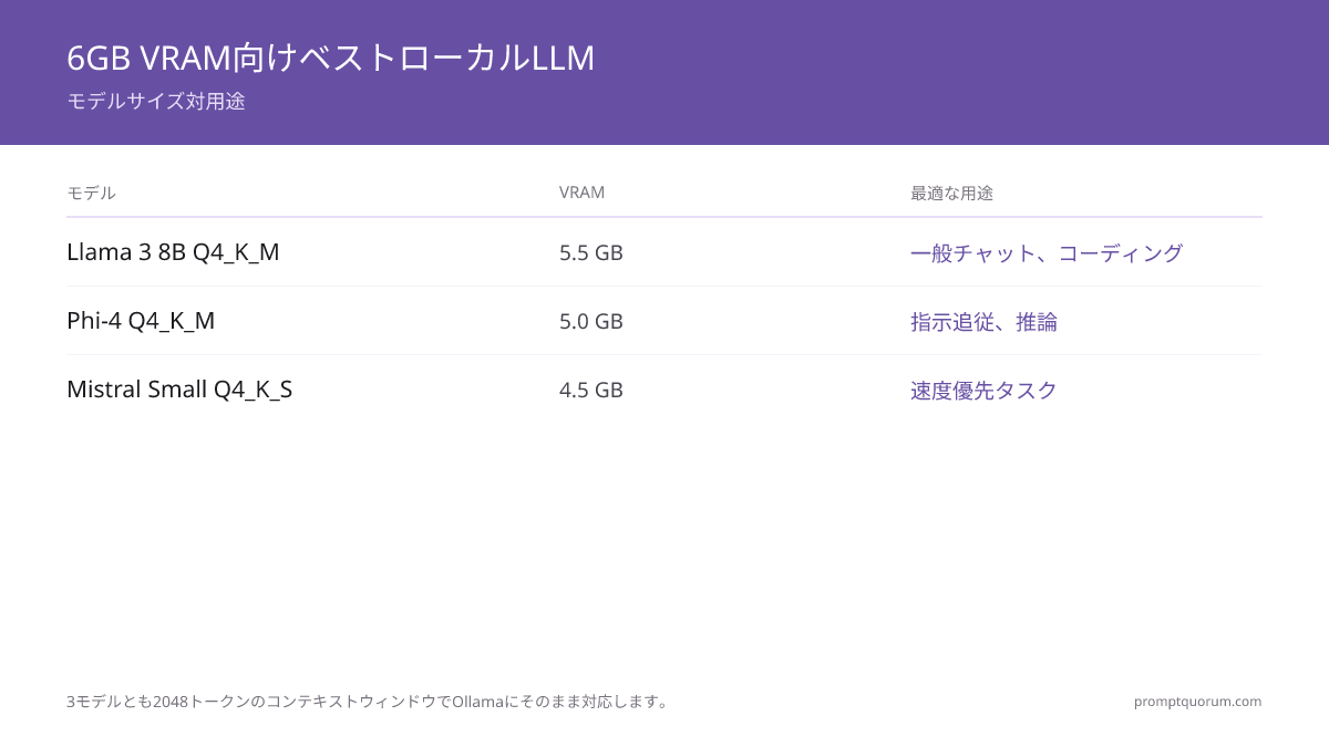 6 GB VRAMに最適なローカルLLMは?