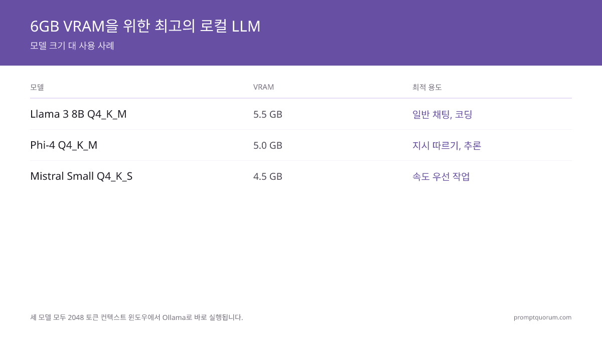 6 GB VRAM에 최적인 로컬 LLM은?