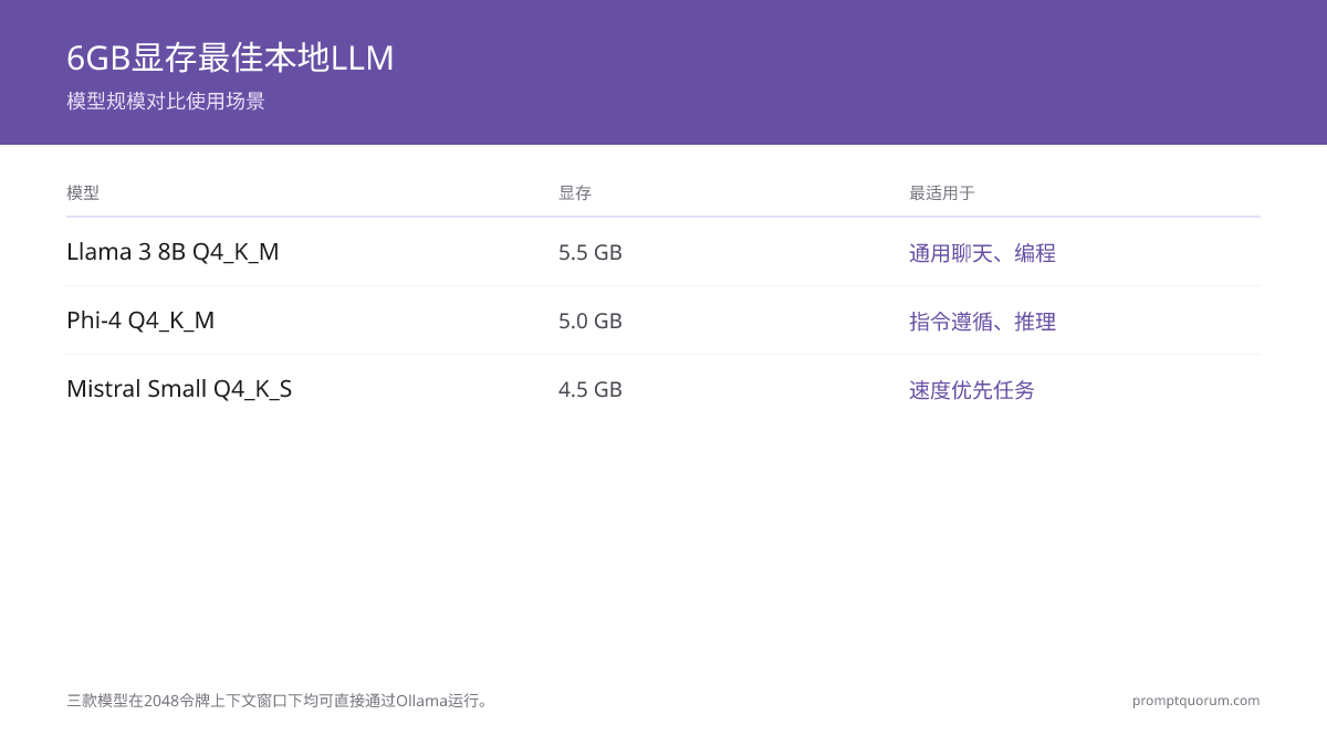 6 GB显存最佳本地LLM是什么?