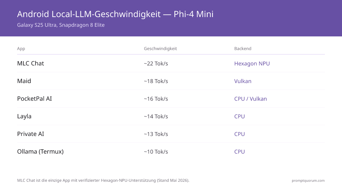 Beste lokale LLM-Apps für Android 2026: 6 Apps im Vergleich auf echten Telefonen