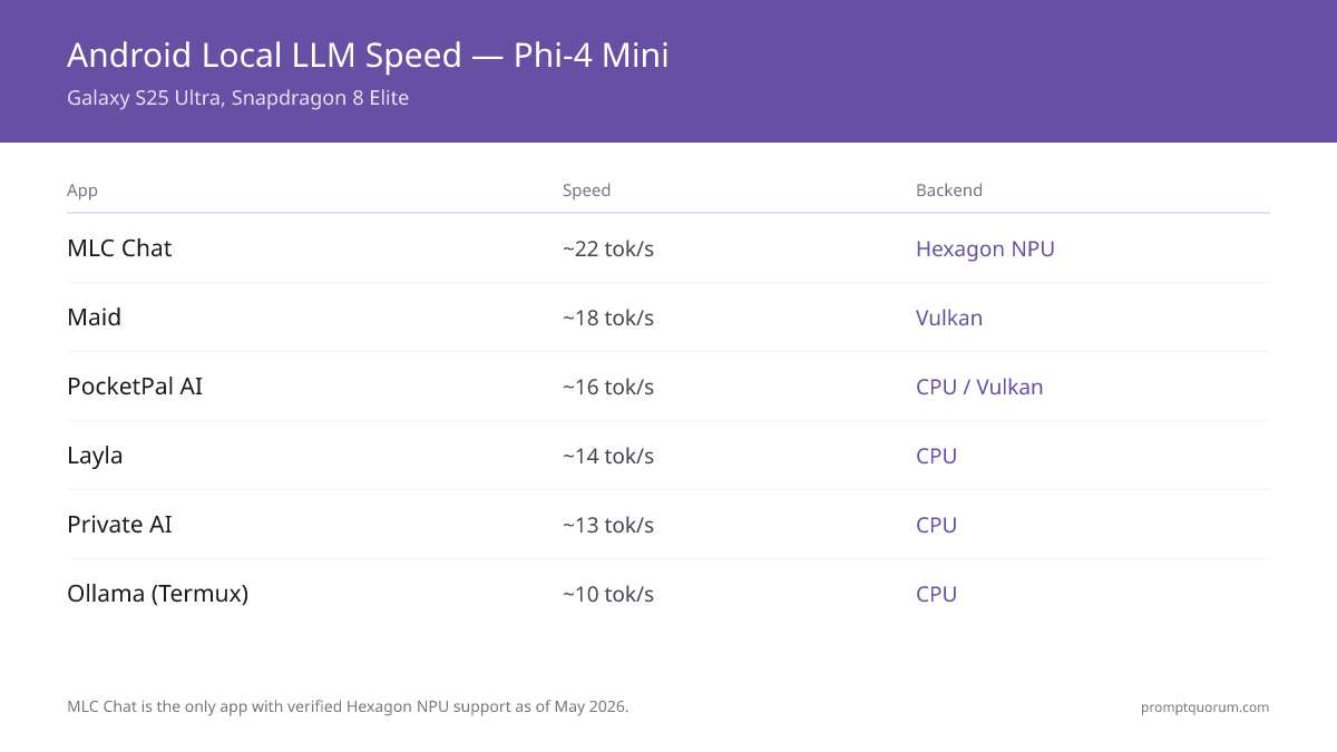 Best Local LLM Apps for Android in 2026: 6 Apps Compared on Real Phones