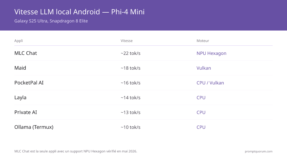 Meilleures applications LLM locales pour Android en 2026 : 6 applications testées sur de vrais téléphones