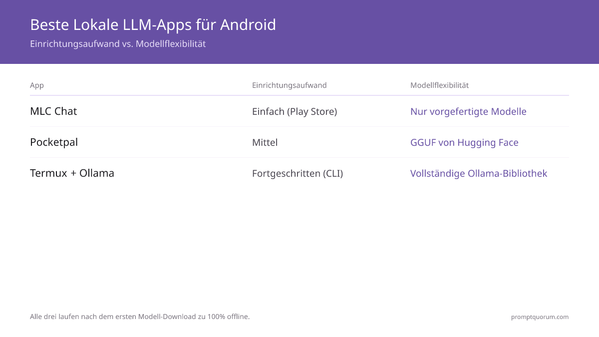Die besten lokalen LLM-Apps für Android?