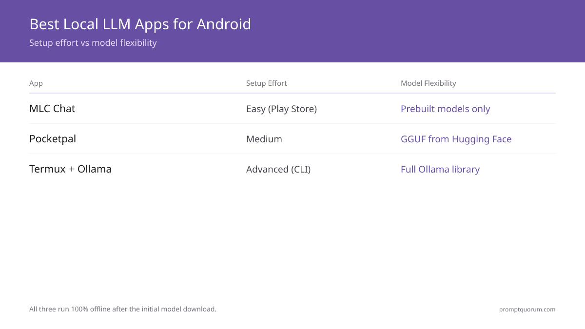 Best Local LLM Apps for Android?