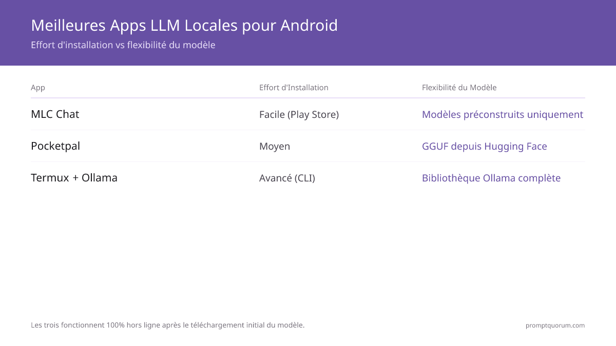 Meilleures applications LLM locales pour Android ?