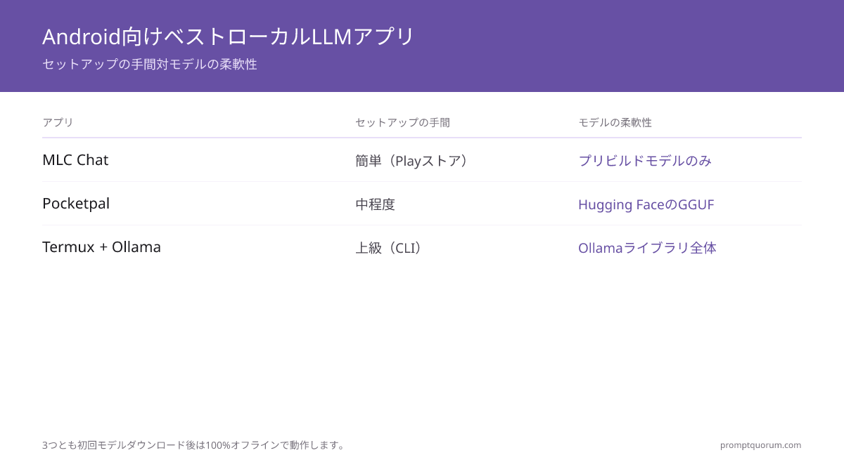 Androidで最良のローカルLLMアプリは?