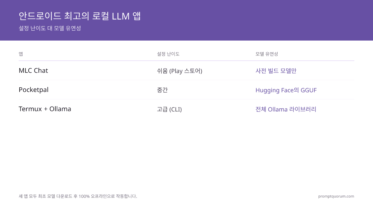 Android용 최고의 로컬 LLM 앱은 무엇입니까?