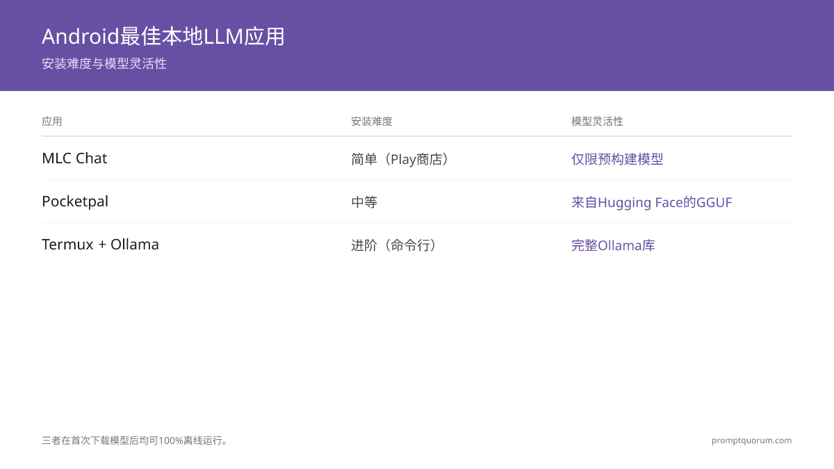 Android 上最好的本地 LLM 应用?