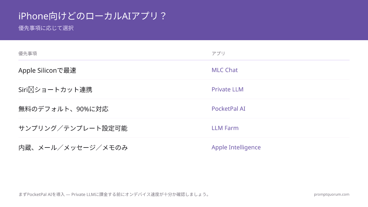 2026年iPhoneで使えるLocal LLMアプリ比較(WiFi不要でAI利用)