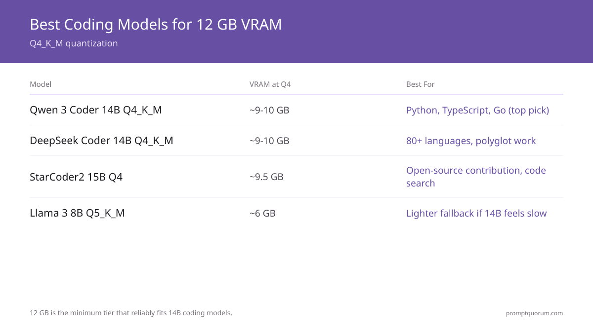 Best Local LLM for Coding with 12 GB VRAM?