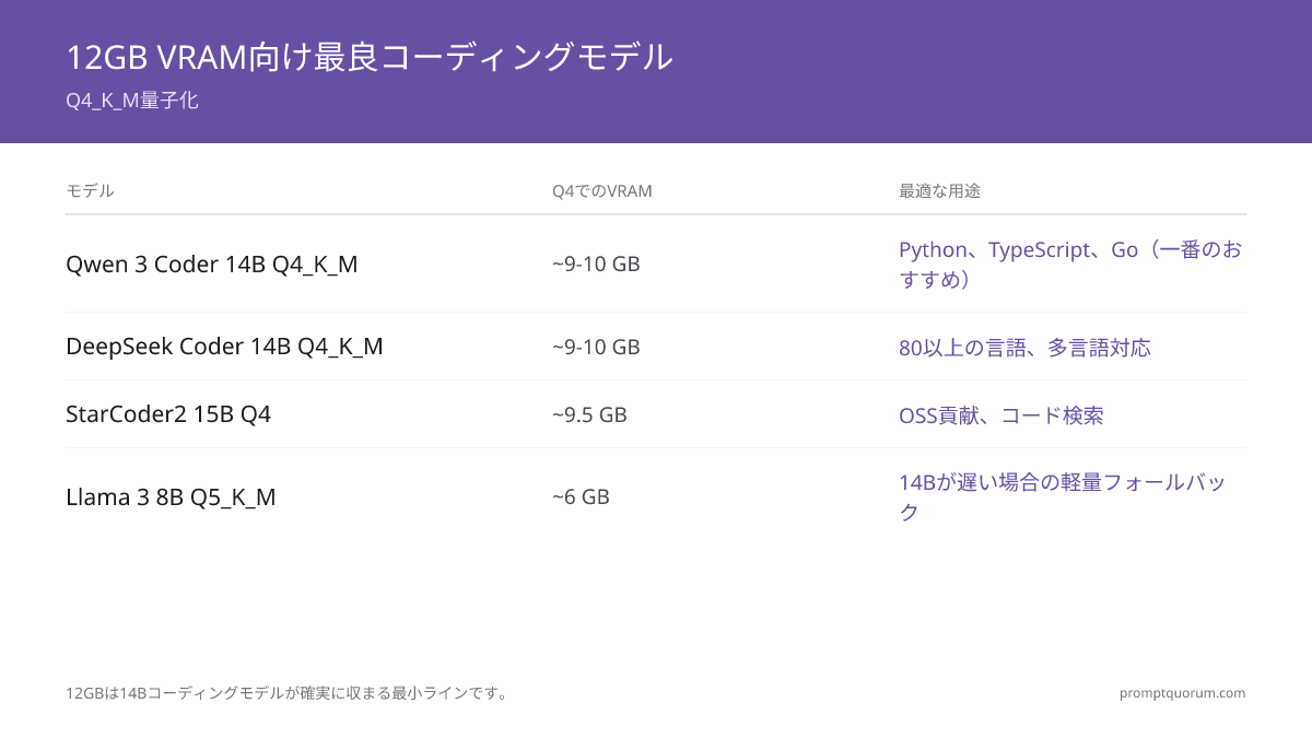 12 GB VRAMでコーディングに最適なローカルLLMは?