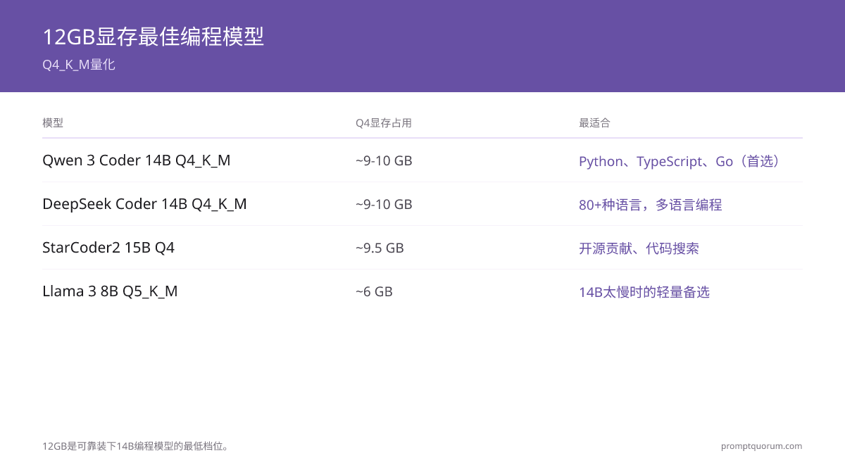 12 GB VRAM 编程最佳本地 LLM 是哪款?