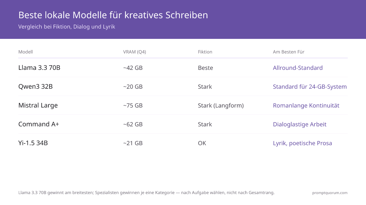 Beste lokale LLMs für kreatives Schreiben 2026: Belletristik, Dialog & Weltenbau