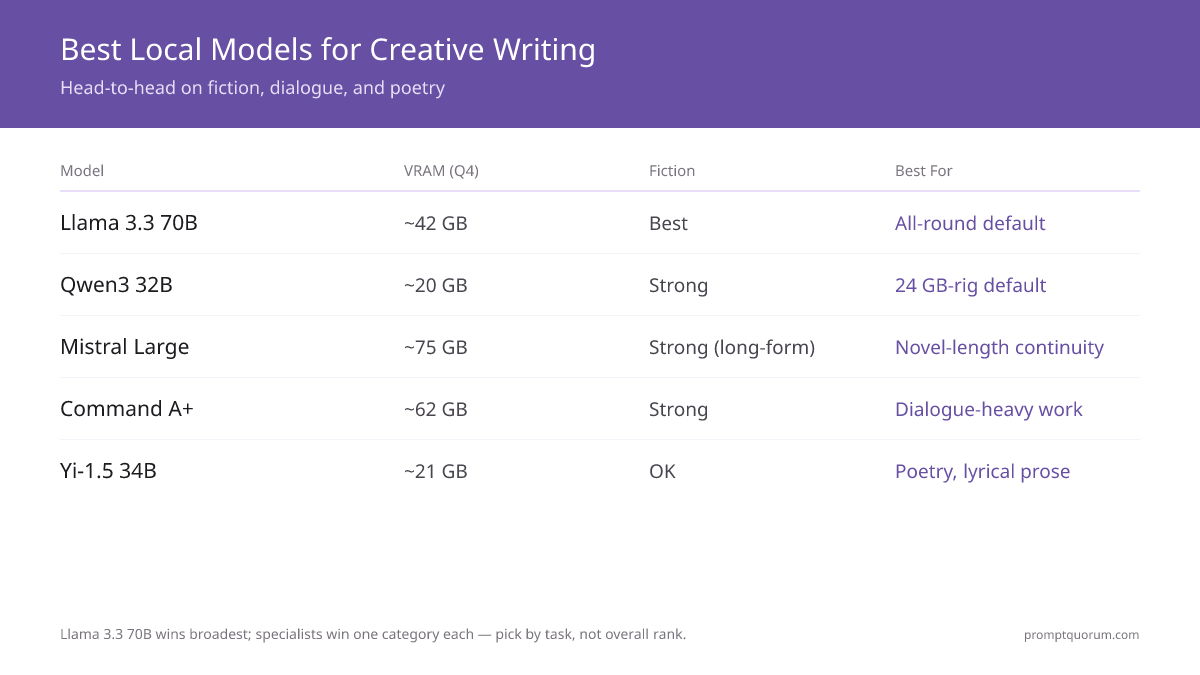 Best Local LLMs for Creative Writing 2026: Fiction, Dialogue & Worldbuilding