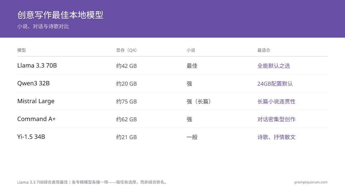 2026年创意写作最佳本地LLM:小说、对话与世界构建测评
