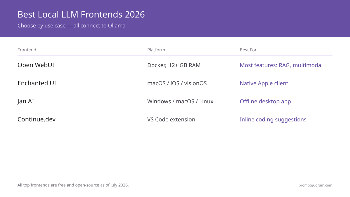 Best Local LLM Frontends in 2026: Open WebUI, Enchanted UI, and More