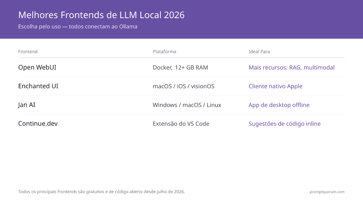 Os melhores frontends para LLMs locais 2026