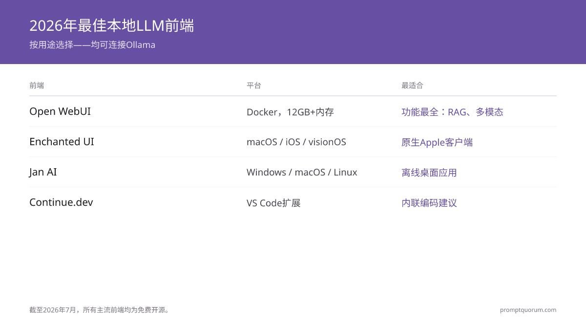 2026年最佳本地LLM前端:Open WebUI、Enchanted UI等