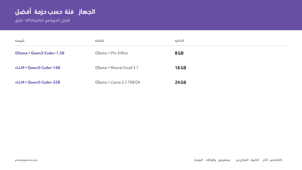 أفضل منظومة LLM محلية حسب حالة الاستخدام 2026: الكتابة، البرمجة، RAG، الوكلاء