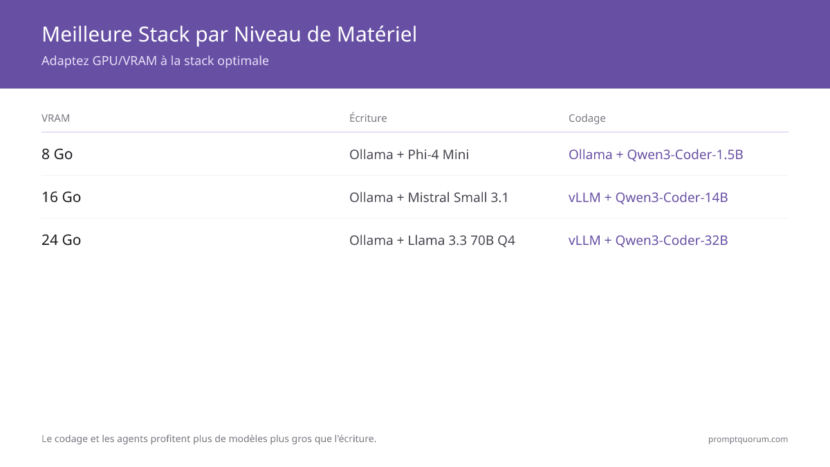 Meilleur stack LLM local par cas d'usage 2026 : Rédaction, Coding, RAG, Agents