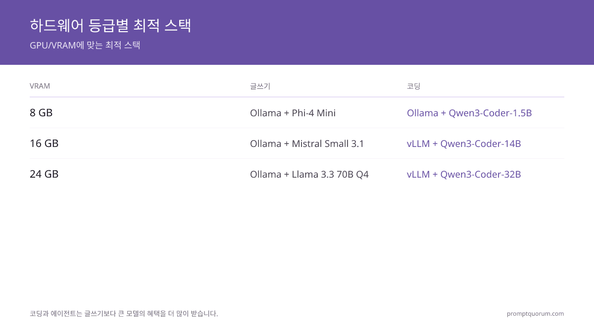 사용 사례별 최적 로컬 LLM 스택 2026: 글쓰기, 코딩, RAG, 에이전트