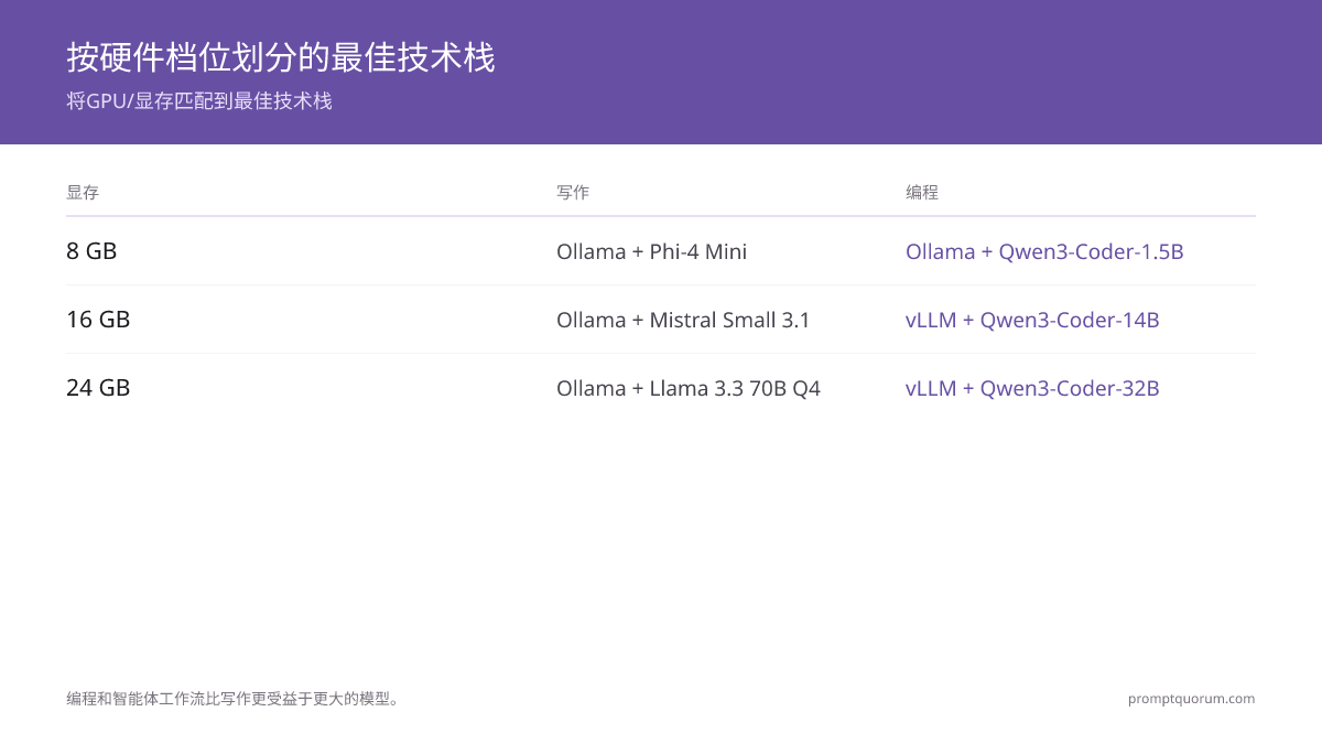 按用途分类的2026年最佳本地LLM堆栈:写作、编程、RAG、智能体