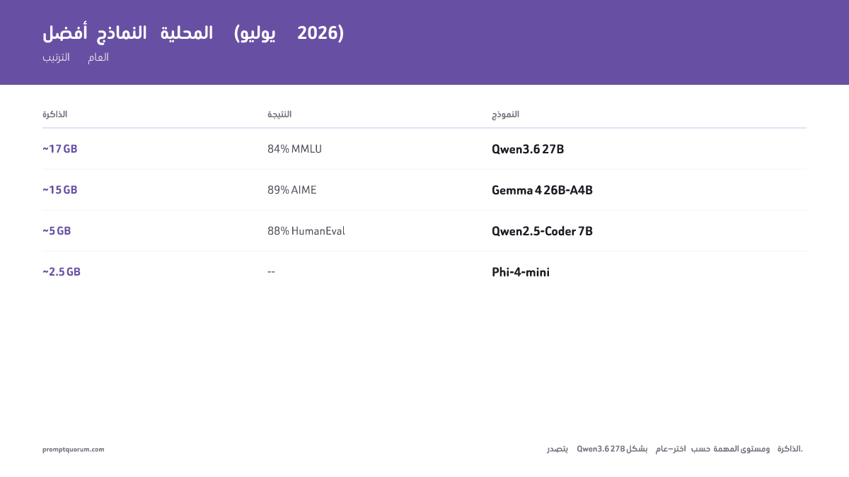 أفضل نماذج LLM المحلية في 2026: تصنيف Qwen3.6 27B وGemma 4 وPhi-4-mini