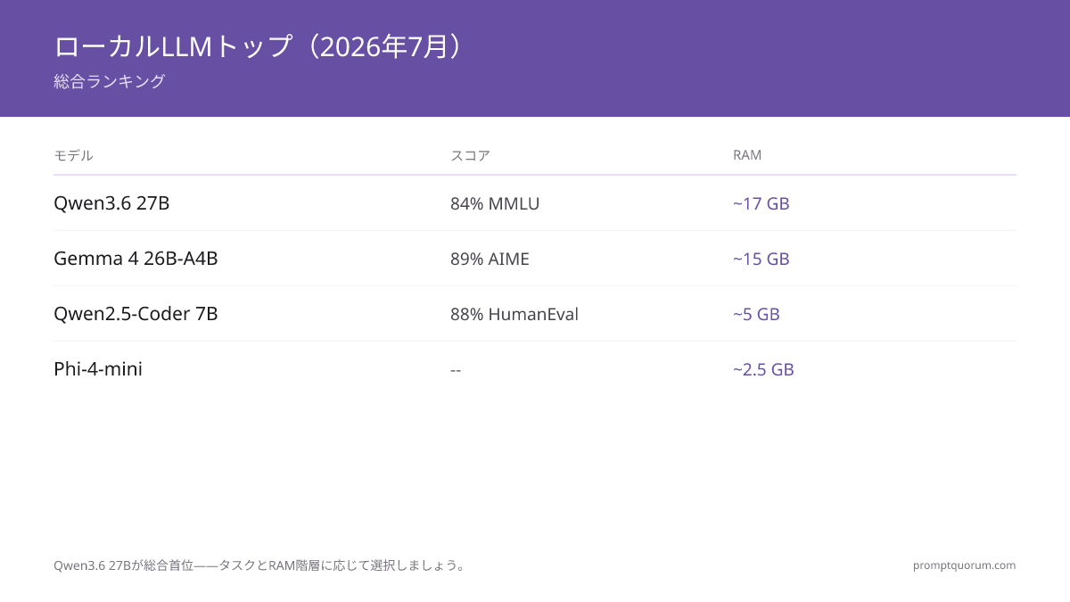 2026年 最高のローカルLLM:Qwen3.6 27B、Gemma 4、Phi-4-miniをランク付け