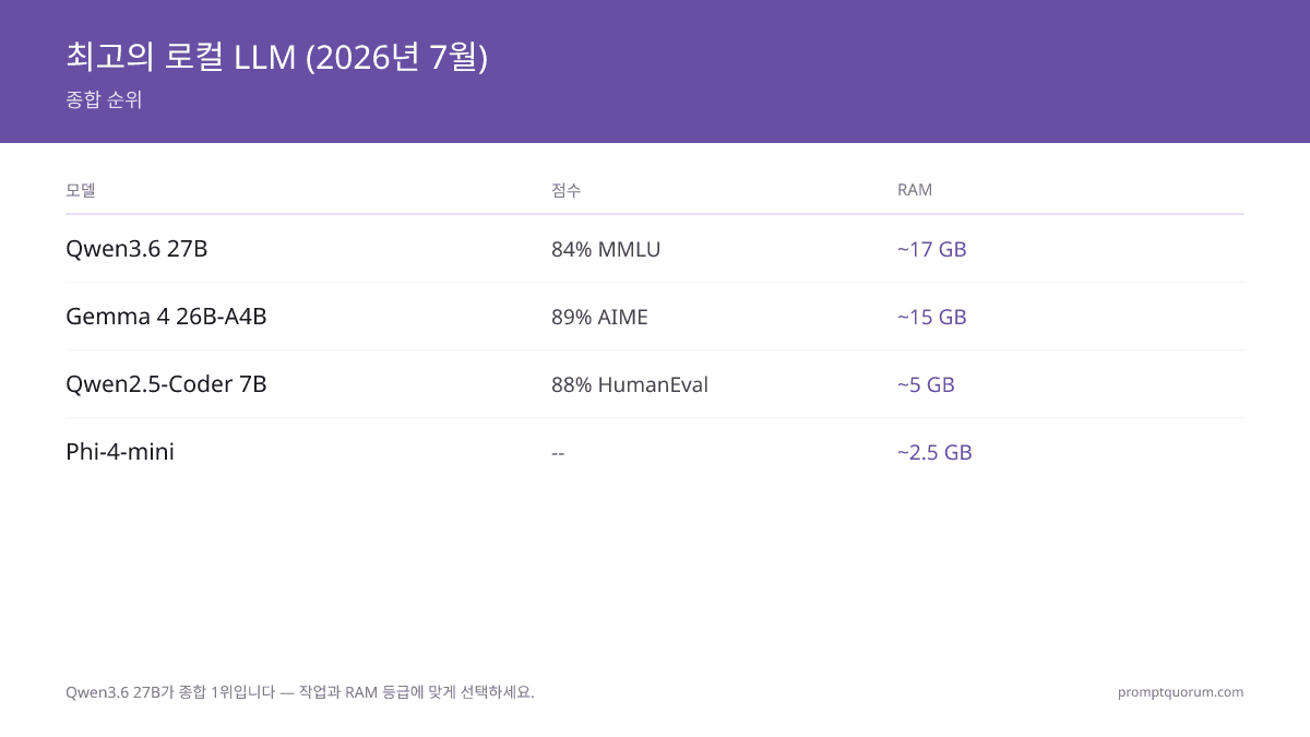 2026년 최고의 로컬 LLM: Qwen3.6 27B, Gemma 4, Phi-4-mini 순위