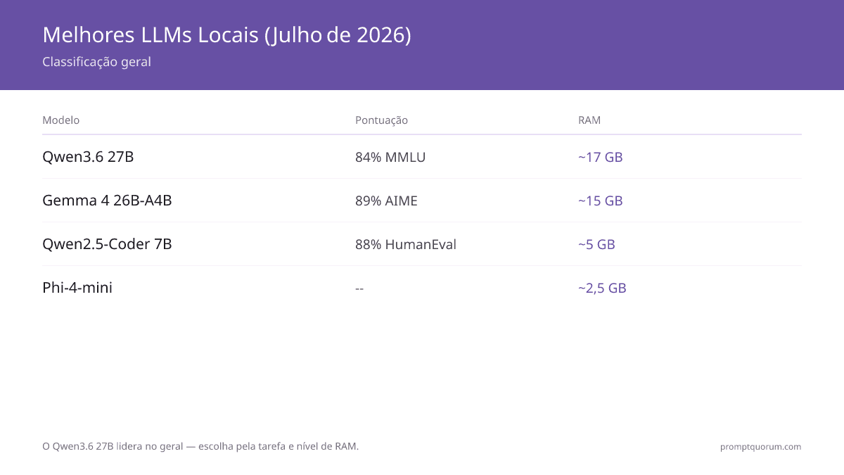 Melhores LLMs locais em 2026: Qwen3.6 27B, Gemma 4 e Phi-4-mini classificados