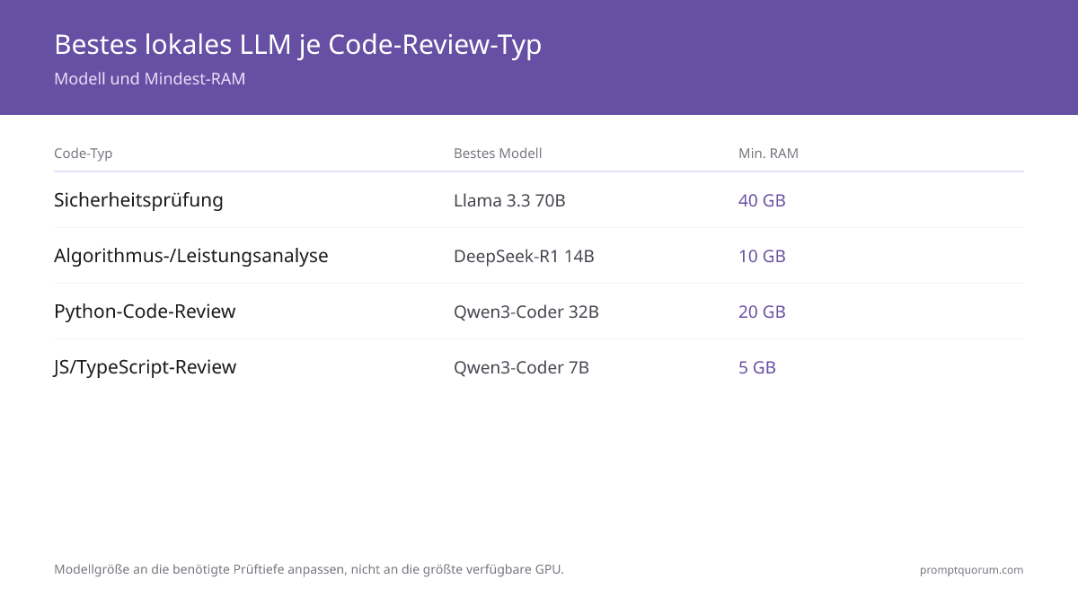 Beste lokale LLMs für Code Review in 2026: Rangiert nach Fehlerdetection, Geschwindigkeit und VRAM